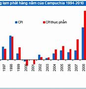 Tăng Trưởng Kinh Tế Campuchia